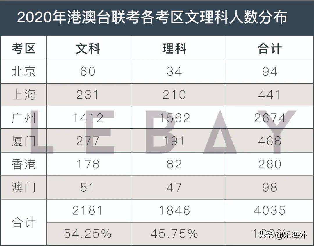 2020全国港澳台联考人数